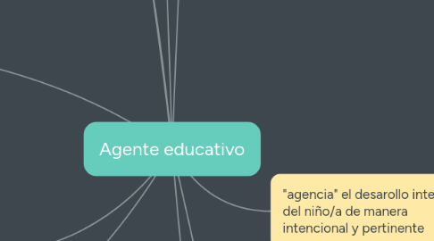 Mind Map: Agente educativo