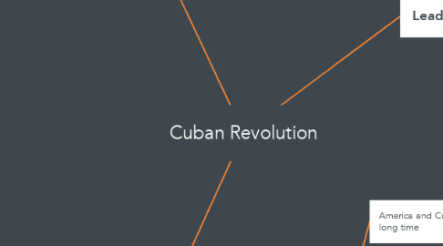 Mind Map: Cuban Revolution