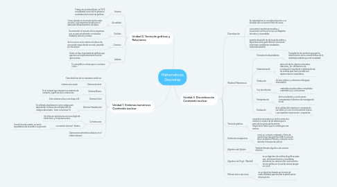 Mind Map: Matematicas Discretas