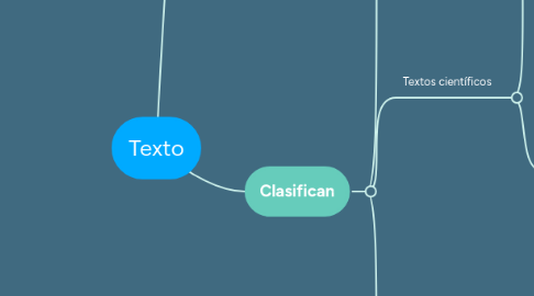 Mind Map: Texto