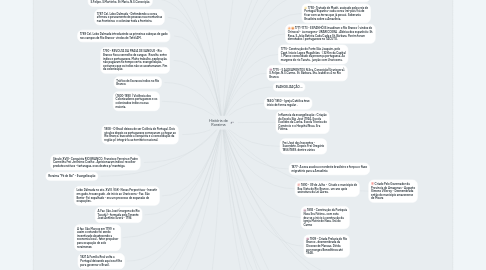 Mind Map: História de Roraima