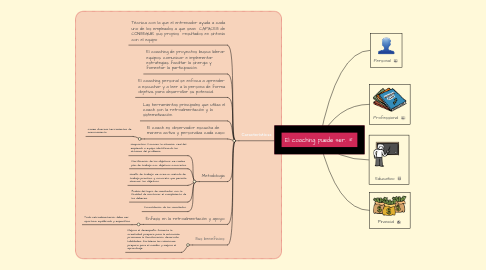 Mind Map: El coaching puede ser.