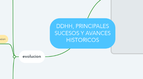 Mind Map: DDHH, PRINCIPALES SUCESOS Y AVANCES HISTORICOS