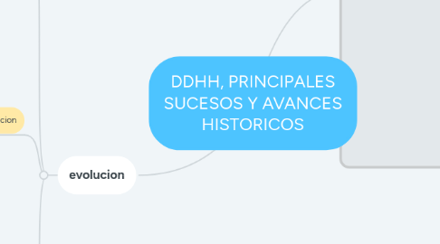 Mind Map: DDHH, PRINCIPALES SUCESOS Y AVANCES HISTORICOS