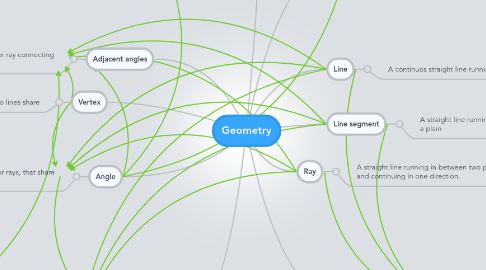 Mind Map: Geometry