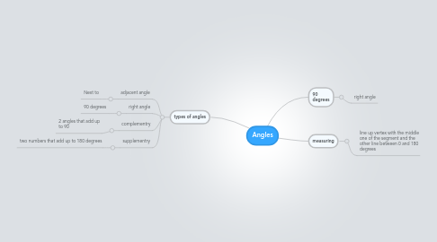 Mind Map: Angles