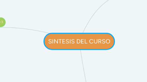 Mind Map: SINTESIS DEL CURSO