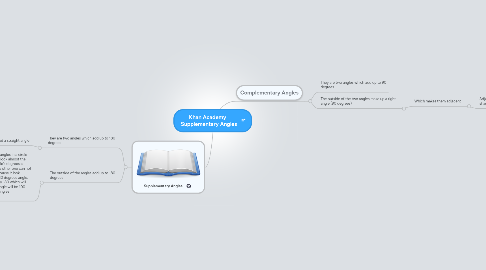 Mind Map: Khan Academy   Supplementary Angles