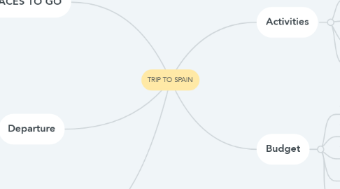 Mind Map: TRIP TO SPAIN