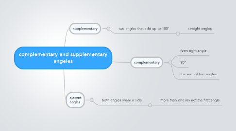 Mind Map: complementary and supplementary angeles