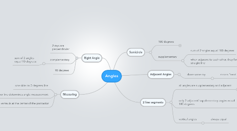 Mind Map: Angles