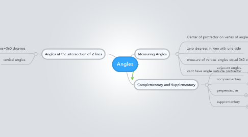 Mind Map: Angles