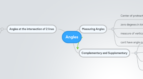 Mind Map: Angles