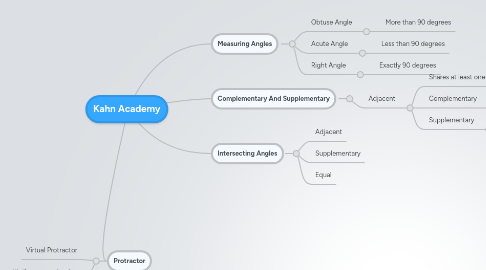 Mind Map: Kahn Academy