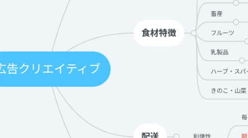 Mind Map: 植物工場について