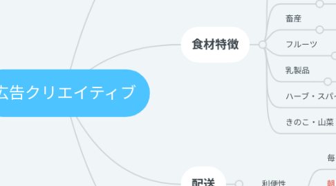 Mind Map: 広告クリエイティブ