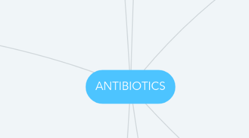 Mind Map: ANTIBIOTICS