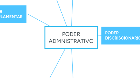 Mind Map: PODER ADMNISTRATIVO