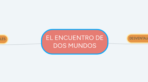 Mind Map: EL ENCUENTRO DE DOS MUNDOS