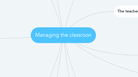 Mind Map: Managing the classroon