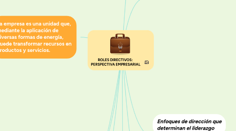 Mind Map: ROLES DIRECTIVOS: PERSPECTIVA EMPRESARIAL