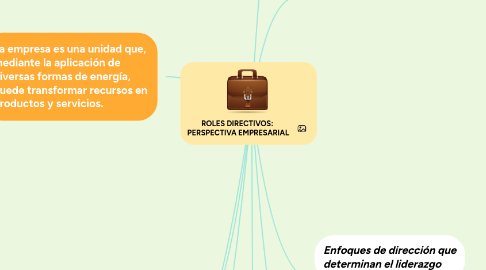 Mind Map: ROLES DIRECTIVOS:  PERSPECTIVA EMPRESARIAL