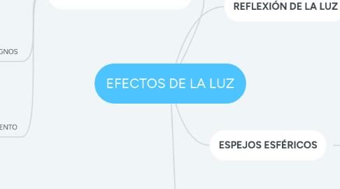 Mind Map: EFECTOS DE LA LUZ