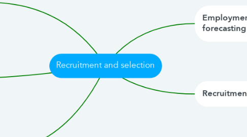 Mind Map: Recruitment and selection
