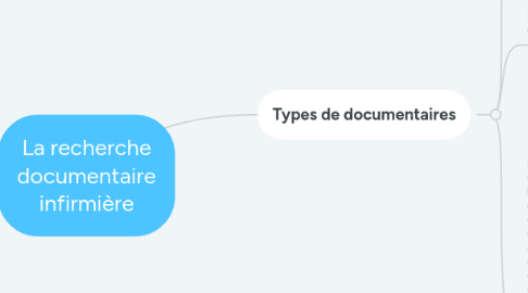 Mind Map: La recherche documentaire infirmière