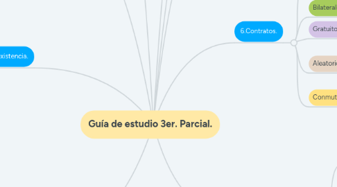 Mind Map: Guía de estudio 3er. Parcial.