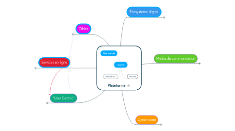 Mind Map: Plateforme