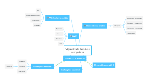 Mind Map: Viljandi valla hariduse arengukava