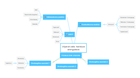 Mind Map: Viljandi valla  hariduse arengukava