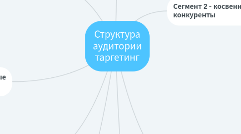 Mind Map: Структура аудитории таргетинг