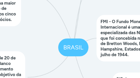 Mind Map: BRASIL