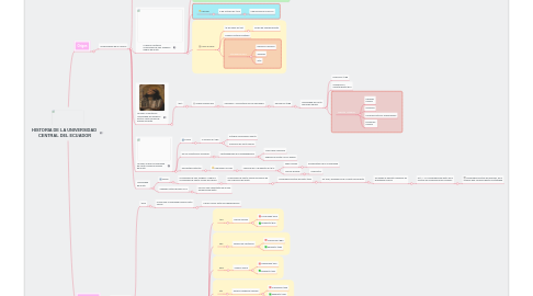 Mind Map: HISTORIA DE LA UNIVERSIDAD CENTRAL DEL ECUADOR