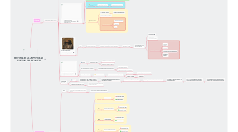 Mind Map: HISTORIA DE LA UNIVERSIDAD  CENTRAL DEL ECUADOR