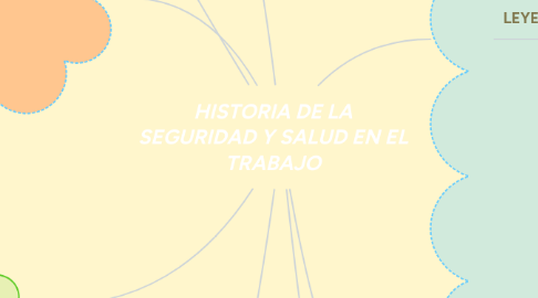 Mind Map: HISTORIA DE LA SEGURIDAD Y SALUD EN EL TRABAJO