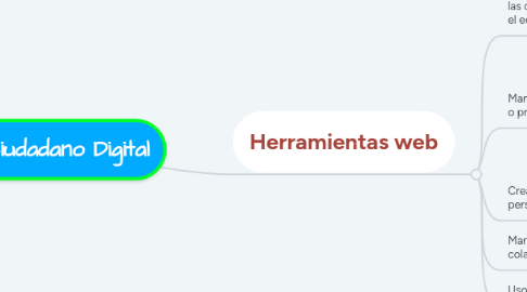 Mind Map: Ciudadano Digital