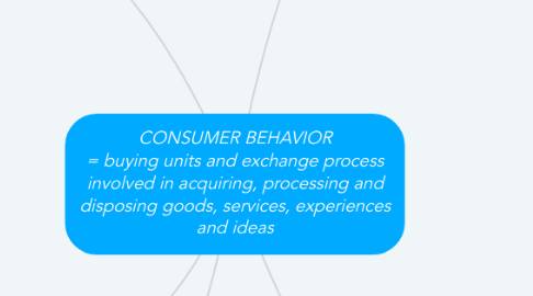 Mind Map: CONSUMER BEHAVIOR = buying units and exchange process involved in acquiring, processing and disposing goods, services, experiences and ideas