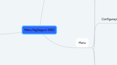 Mind Map: Menu PagSeguro S920