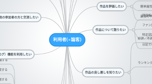 Mind Map: 利用者(=論客)