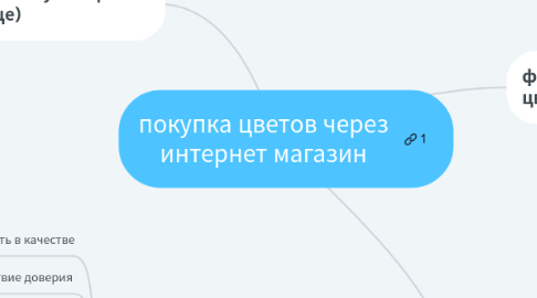 Mind Map: покупка цветов через интернет магазин