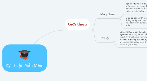 Mind Map: Kỹ Thuật Phần Mềm