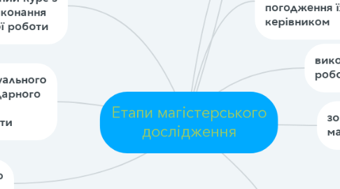 Mind Map: Етапи магістерського дослідження