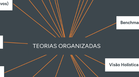 Mind Map: TEORIAS ORGANIZADAS