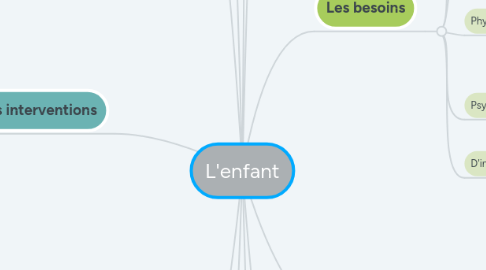 Mind Map: L'enfant