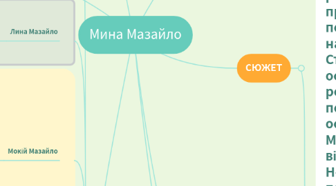 Mind Map: Мина Мазайло