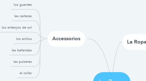 Mind Map: La Ropa