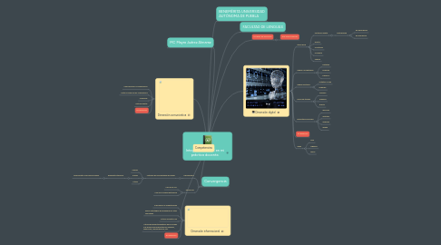 Mind Map: Integrando las TIC en mi práctica docente.